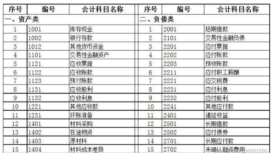 会计科目（定义，分类）