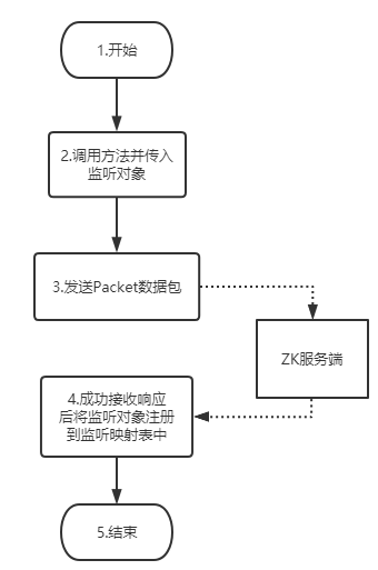 发起监听流程 发起监听流程