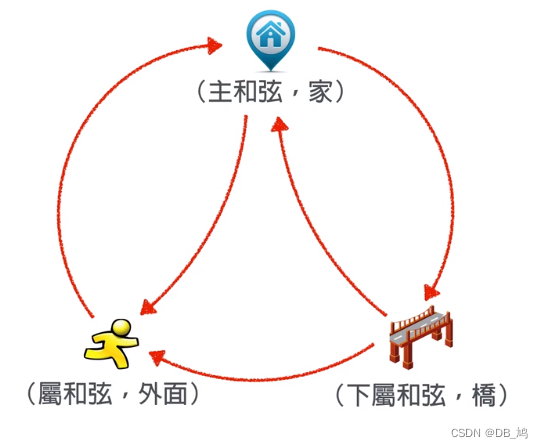 核心乐理---和弦基础