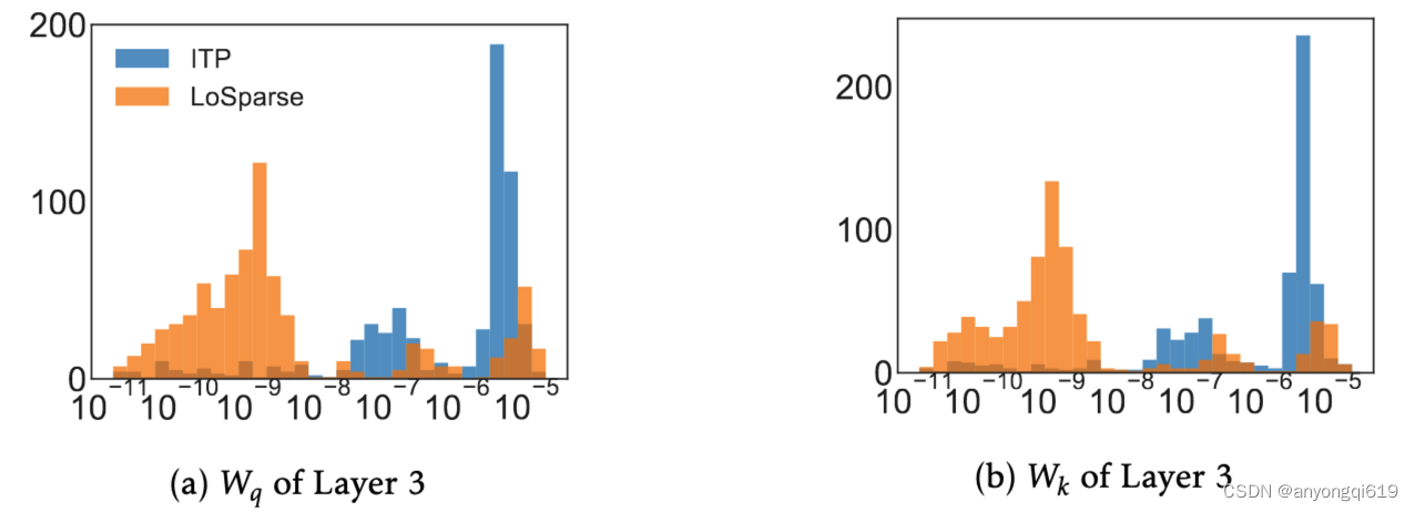 图3. 线性投影的神经元的重要性得分分布情况（ITP vs LoSparse）