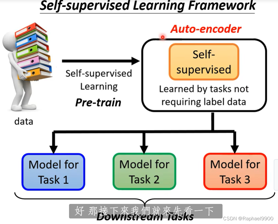 【学习】auto-encoder、feature disentanglement、discrete representation ...