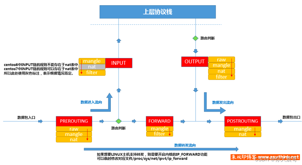 大白话之 Iptables