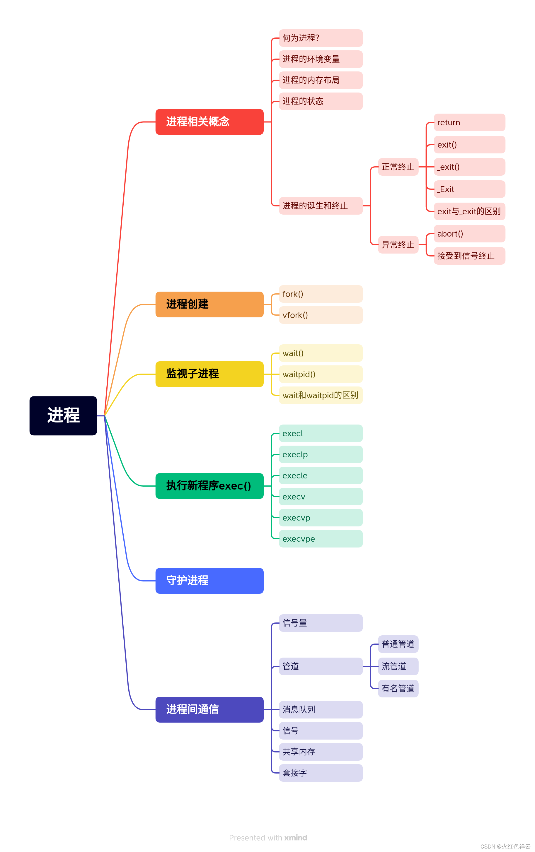 Linux应用学习——多进程