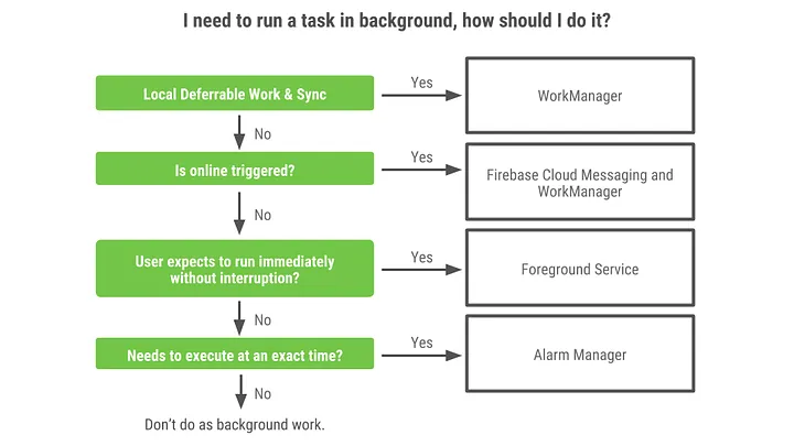 WorkManager situation