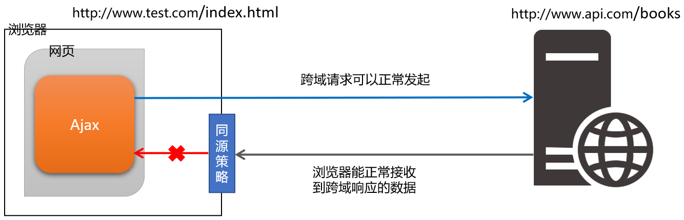 跨域与JSONP