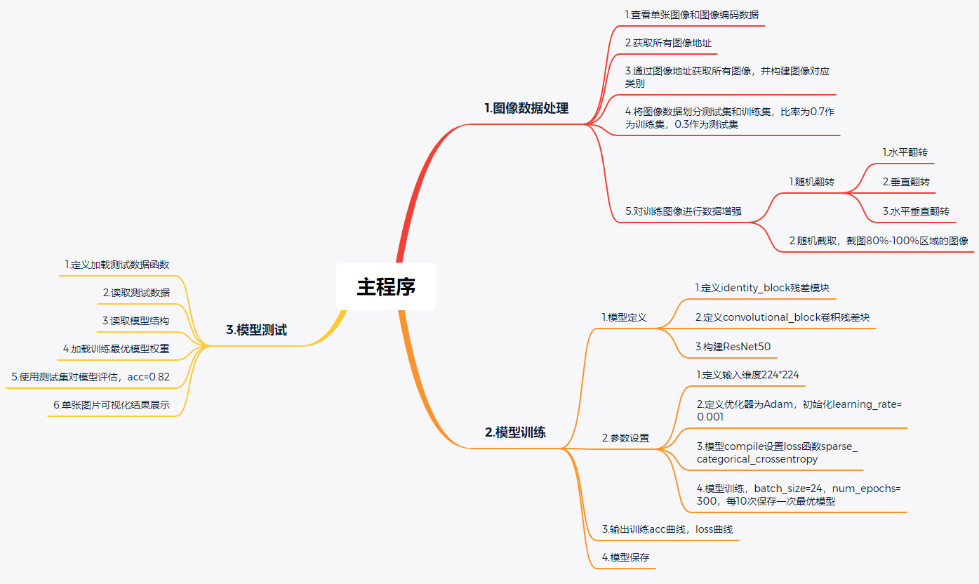 程序流程