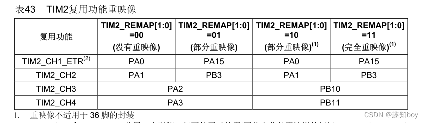 STM32开发——总结