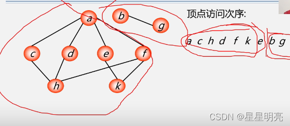 遍历实质:找每个顶点的邻接点的过程深度优先搜索(dfs)案列邻接矩阵的