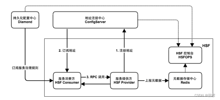 HSF学习