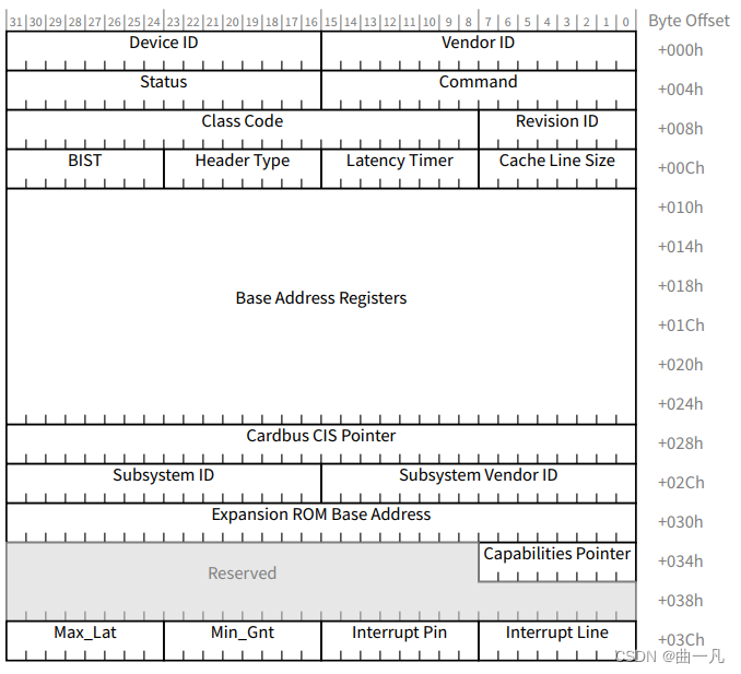 PCIe Space 详解_pcie的 spaceCSDN博客