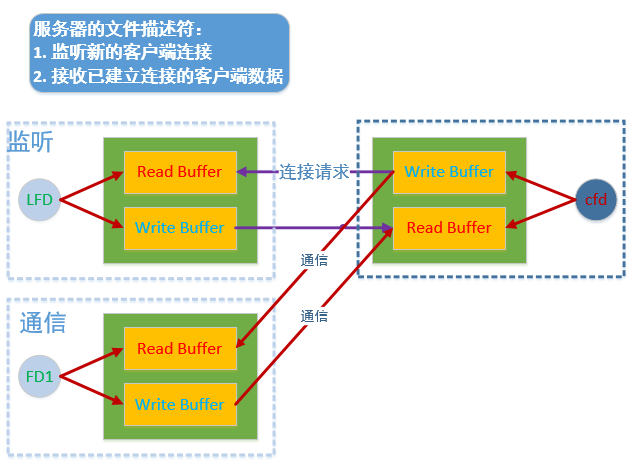 1.socket网络编程