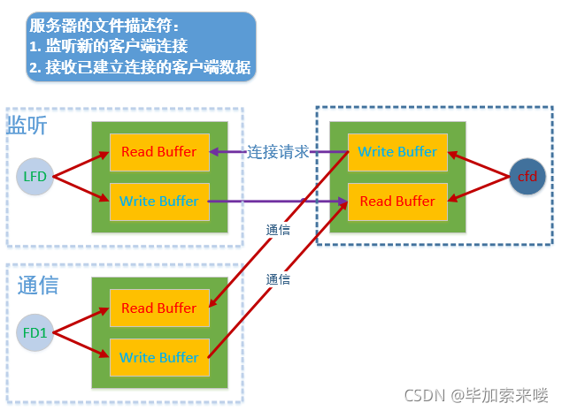 1.socket网络编程