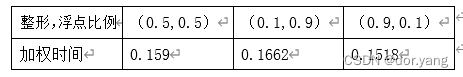 整形，浮点比例	（0.5,0.5）	（0.1,0.9）	（0.9,0.1）
加权时间	0.159，0.1662，0.1518