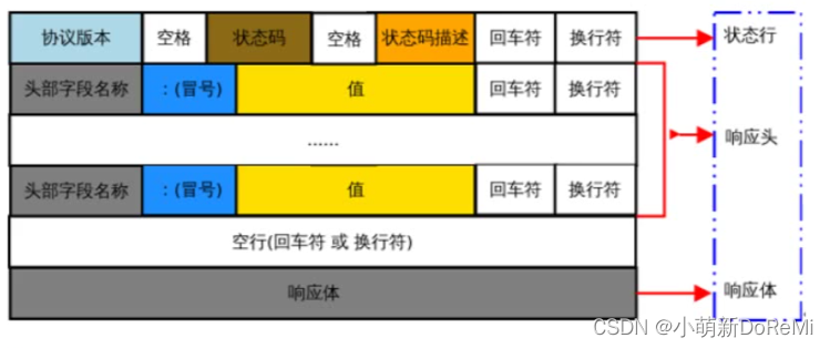 http响应整体格式