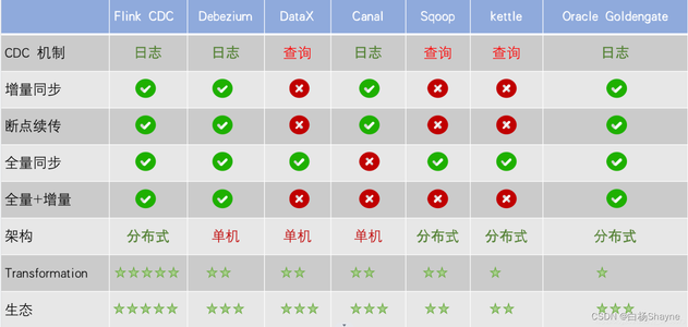 Flink CDC、OGG、Debezium等基于日志开源CDC方案对比_flink cdc 2.4