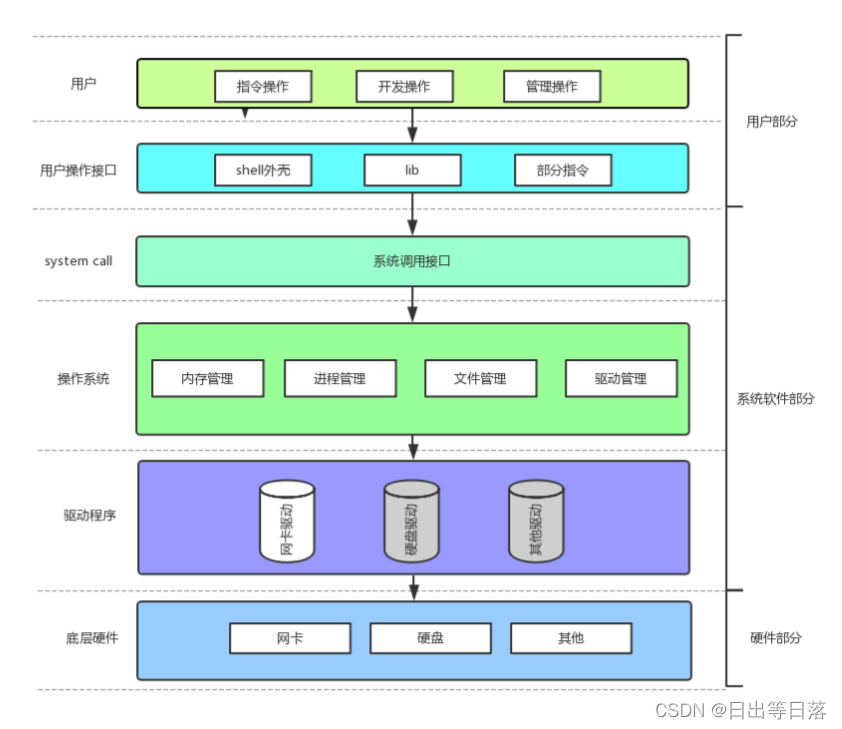 【Linux】深入了解冯诺依曼体系结构与操作系统