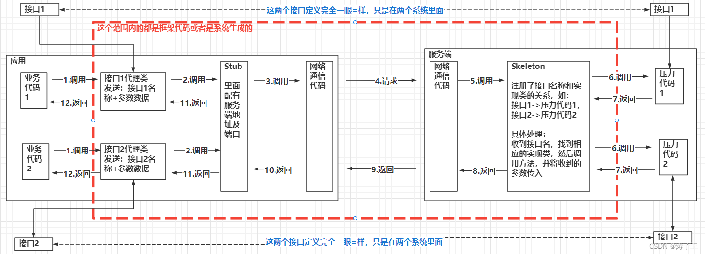 用简单的方式去描述RPC原理