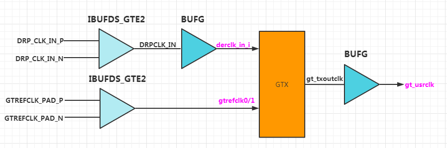 Xilinx FPGA平台GTX简易使用教程（二）GTX时钟篇