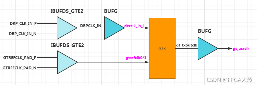Xilinx FPGA平台GTX简易使用教程（二）GTX时钟篇