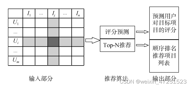 协同过滤推荐的一般过程