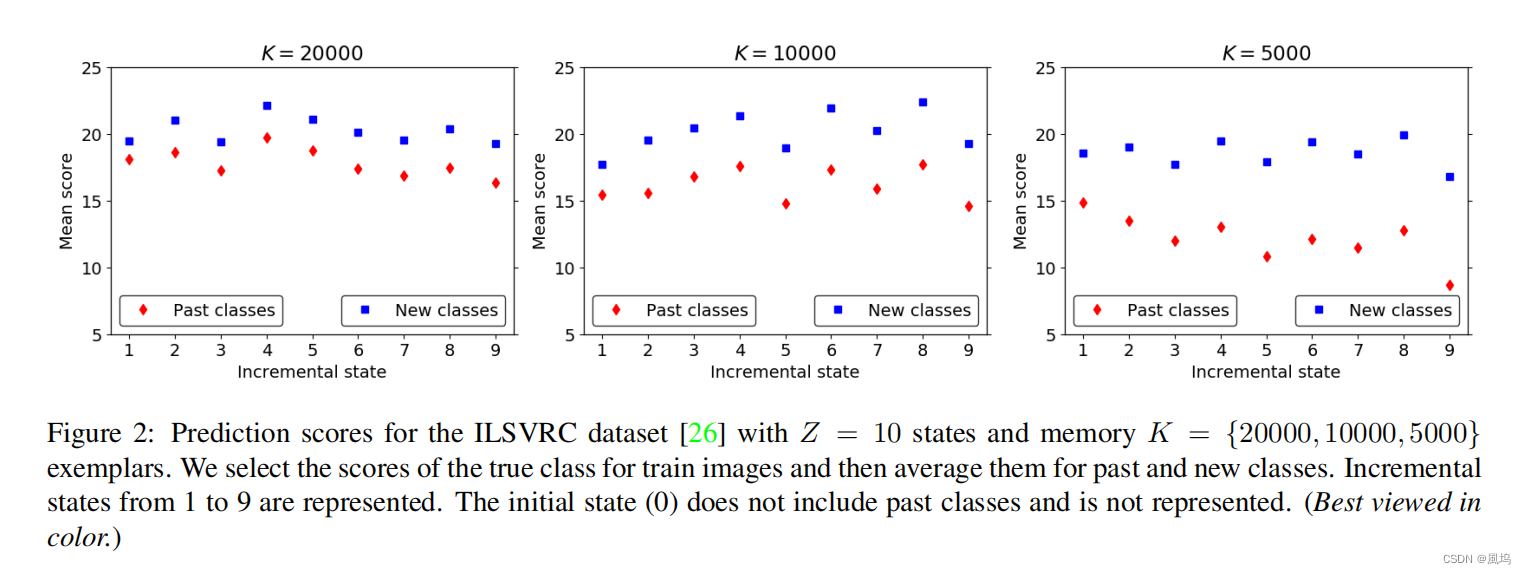 增量学习【2】_il2m: class incremental learning with dual memory.-CSDN博客