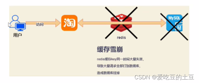 Redis【缓存雪崩，缓存穿透，缓存击穿】详解