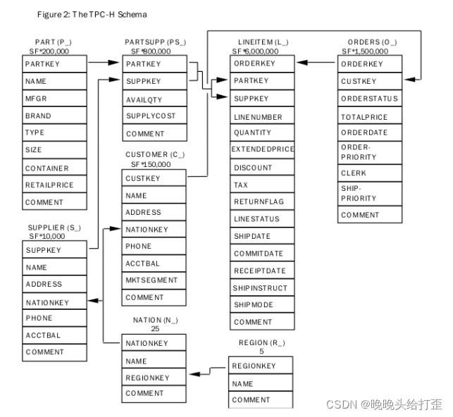 TPC-H介绍及实战总结-CSDN博客
