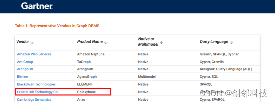 创邻科技入选Gartner全球《图数据库管理系统市场指南》代表厂商
