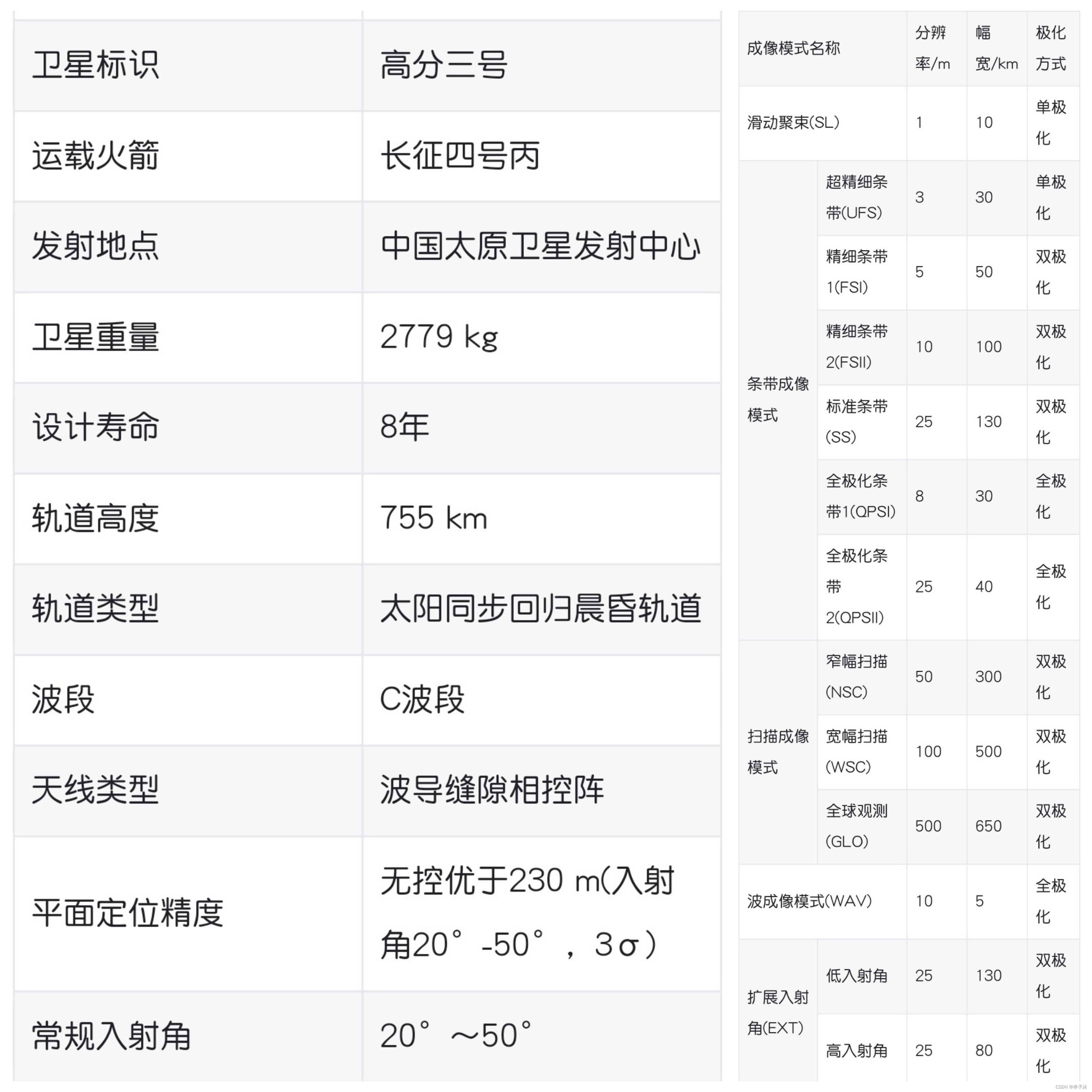 总结部分sar卫星及其参数以及sar卫星发展的趋势