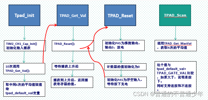 13.5STM32电容按键实验