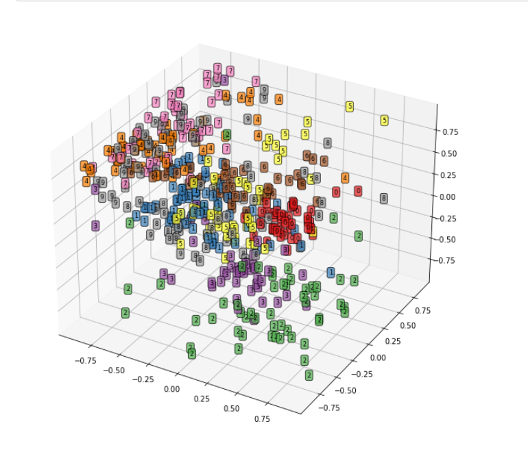 不同类型的手写字体数据在三维空间中的分布都有一定的范围,而且数字1
