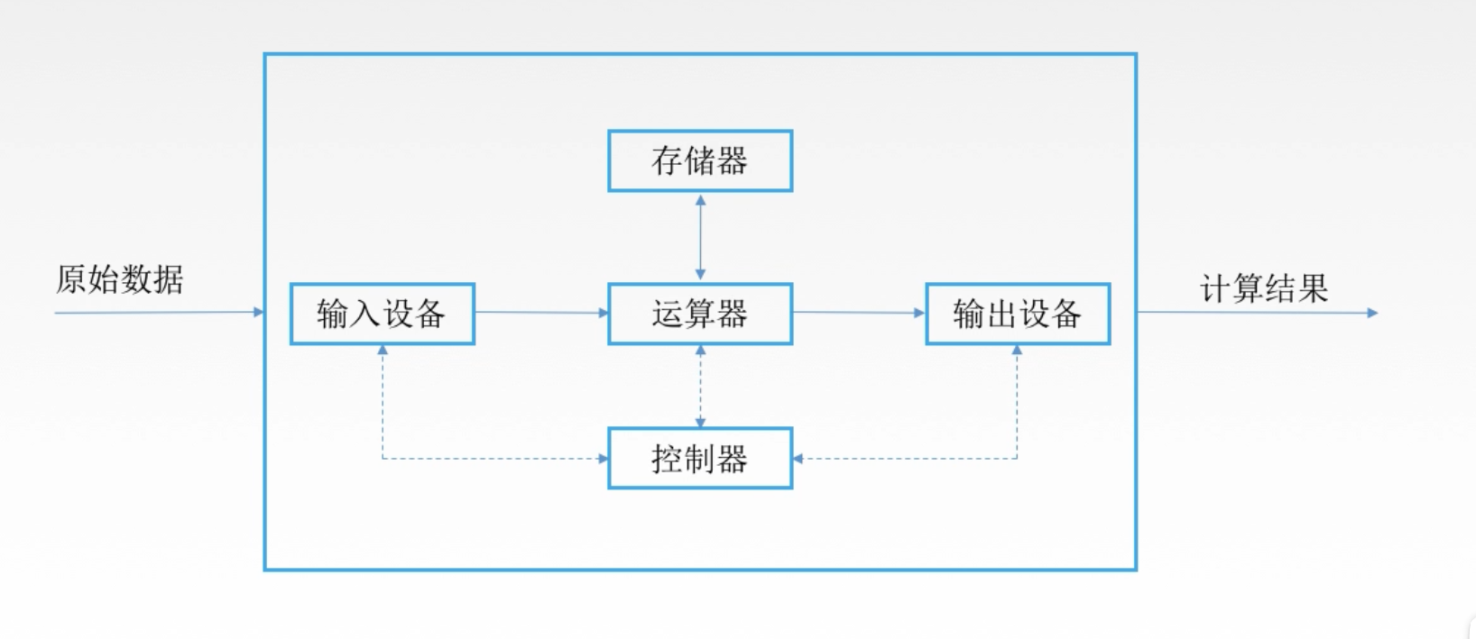 简要介绍计算机组成原理