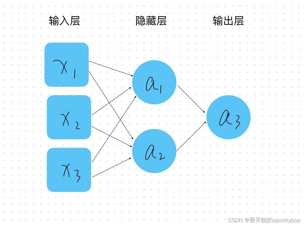 3 Tensorflow构建模型详解