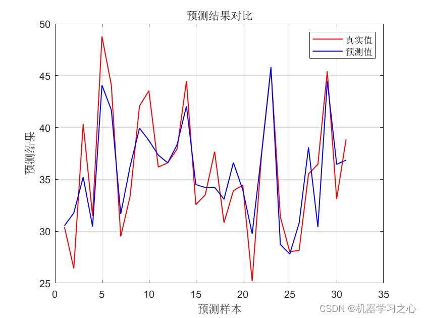 回归预测 | MATLAB实现K折交叉验证GRNN广义回归神经网络多输入单输出回归预测