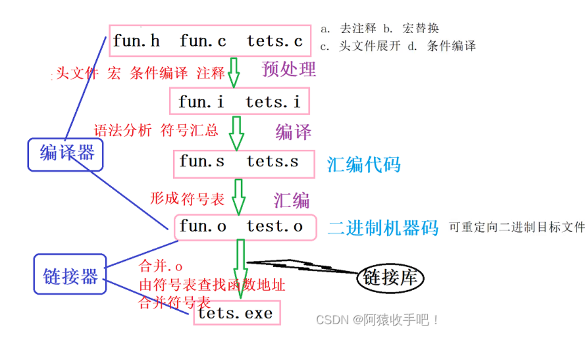 Linux开发工具之编辑器vim