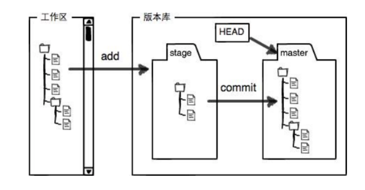 工作区、暂存区和版本库关系