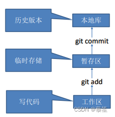 Git的安装与在Idea上的基本使用