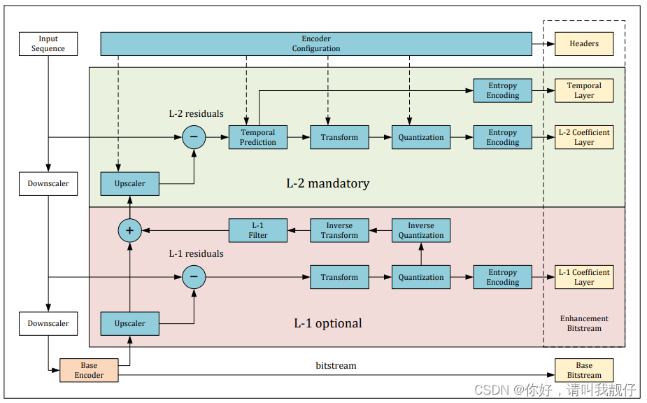 Overview of the Low Complexity Enhancement Video Coding (LCEVC ...