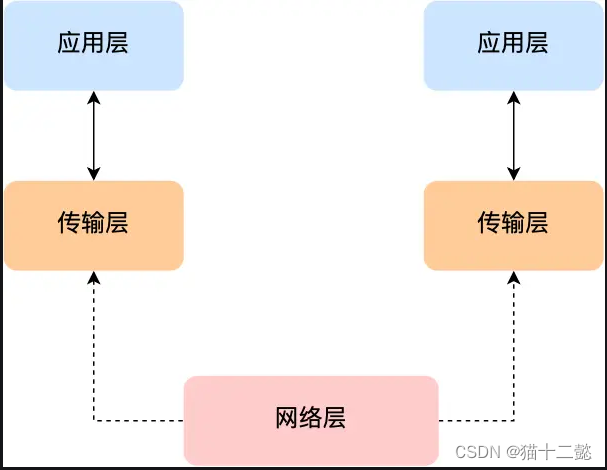 [外链图片转存失败,源站可能有防盗链机制,建议将图片保存下来直接上传(img-ZpmtyuiM-1684398354934)(https://cdn.xiaolincoding.com/gh/xiaolincoder/ImageHost4@main/%E7%BD%91%E7%BB%9C/https/%E7%BD%91%E7%BB%9C%E5%B1%82.png)]