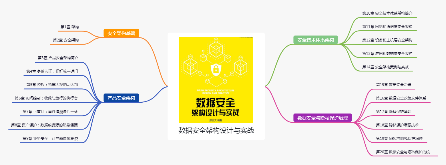 数据安全架构设计与实战~思维导图