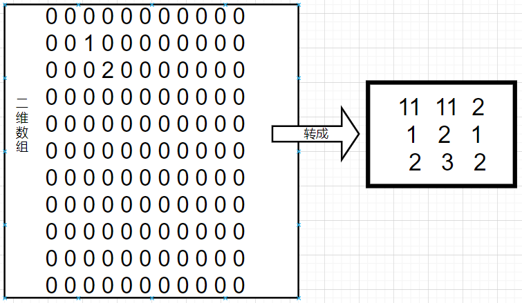 「Java数据结构」：手撕二维数组和稀疏数组相互转换。