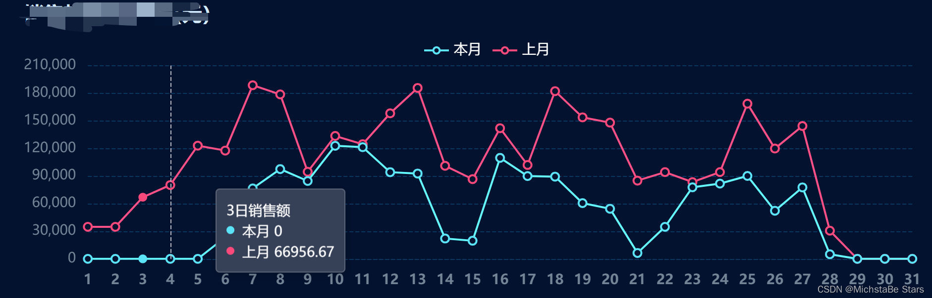 echarts 实现tooltip自动轮播显示，鼠标悬浮时暂停