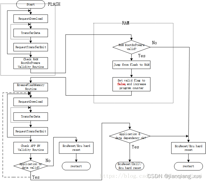 [AUTOSAR][Fls模块] Flash Driver Module