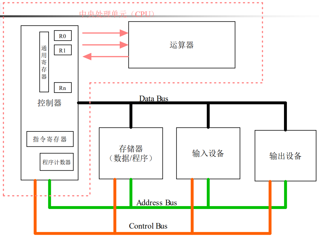 嵌入式系统——课堂(四)