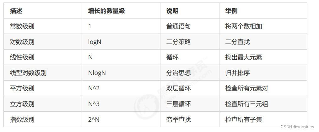 LeetCode算法复杂度分析（时间复杂度空间复杂度）