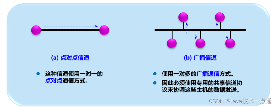 [外链图片转存失败,源站可能有防盗链机制,建议将图片保存下来直接上传(img-A276xxNS-1676007338297)(计算机网络第三章（数据链路层）.assets/image-20201014004459744.png)]