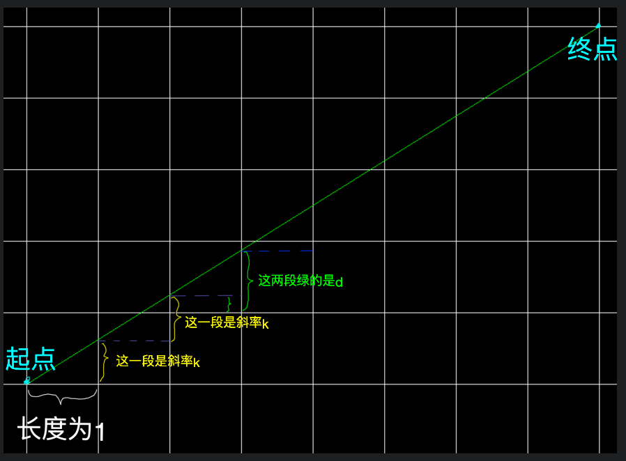 Bresenham算法_bresenham算法代码-CSDN博客