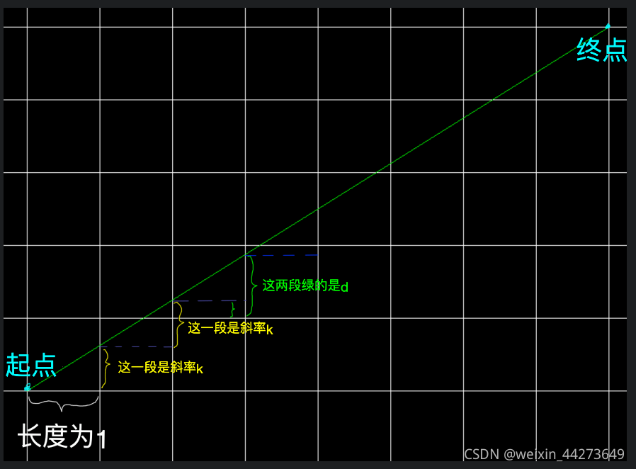 Bresenham算法_bresenham算法代码-CSDN博客