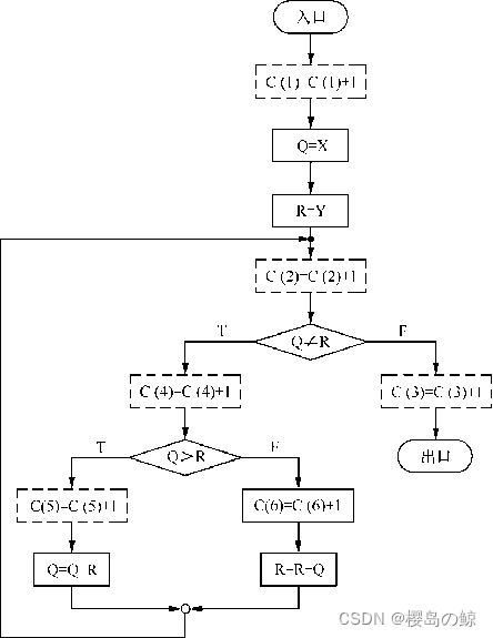 Flowchart of finding the greatest common divisor program after instrumentation