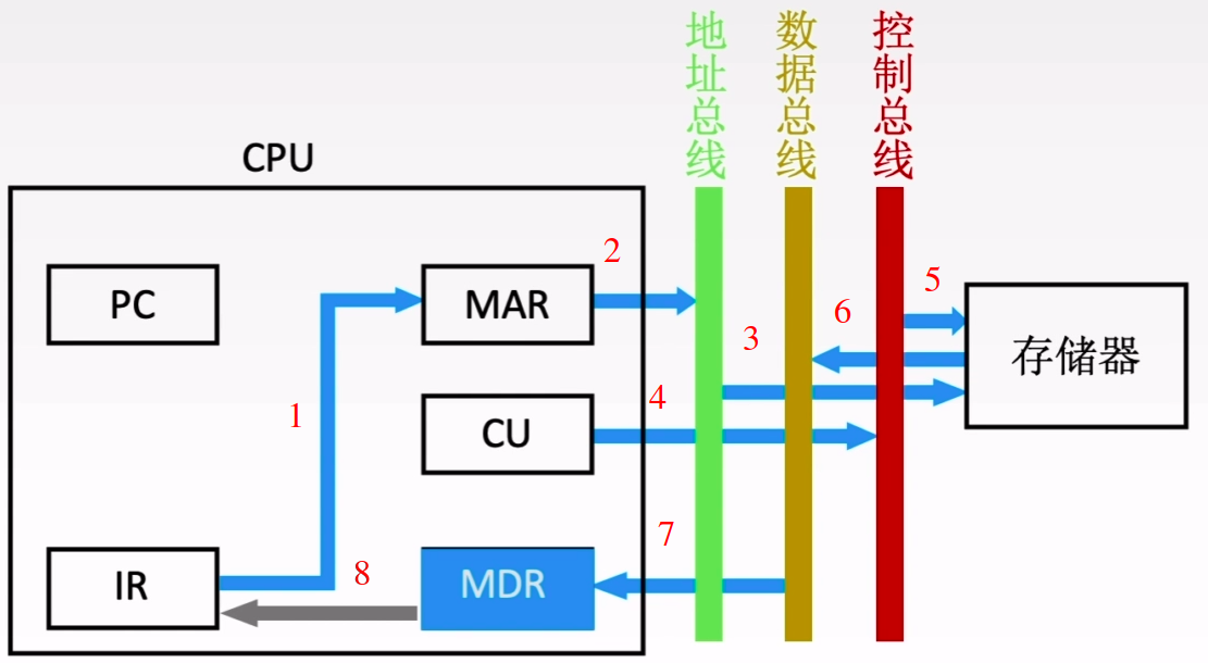 计算机组成原理5.2指令执行过程